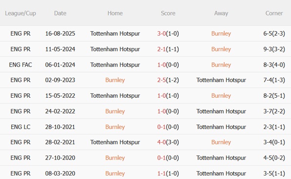 Nhận định Burnley vs Tottenham (22h00 ngày 241) Thử thách khó ở Turf Moor 3