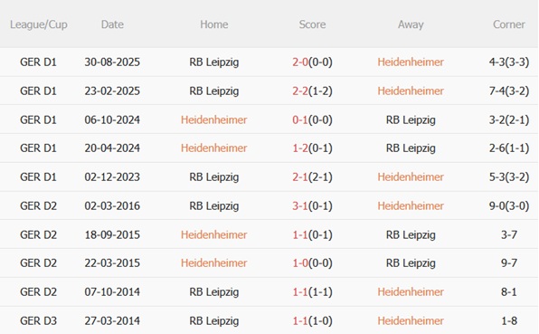 Nhận định Heidenheim vs RB Leipzig (21h30 ngày 241) Cơ hội giải tỏa 3