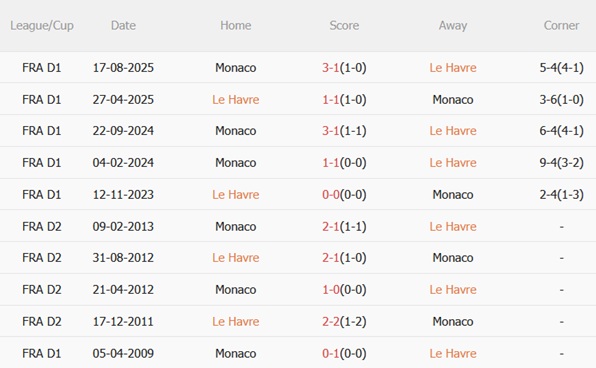 Nhận định Le Havre vs Monaco (01h00 ngày 251) Đội khách sa sút 3