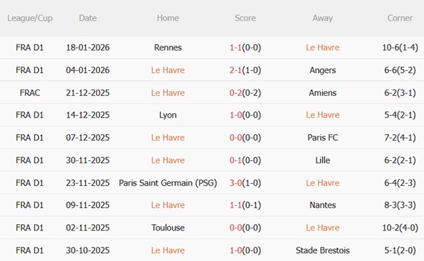 Nhận định Le Havre vs Monaco (01h00 ngày 251) Đội khách sa sút 4