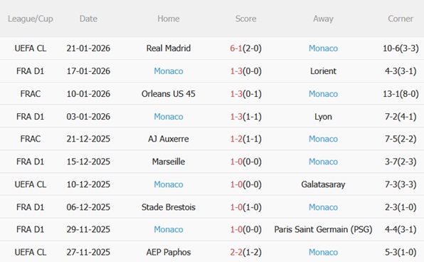 Nhận định Le Havre vs Monaco (01h00 ngày 251) Đội khách sa sút 5