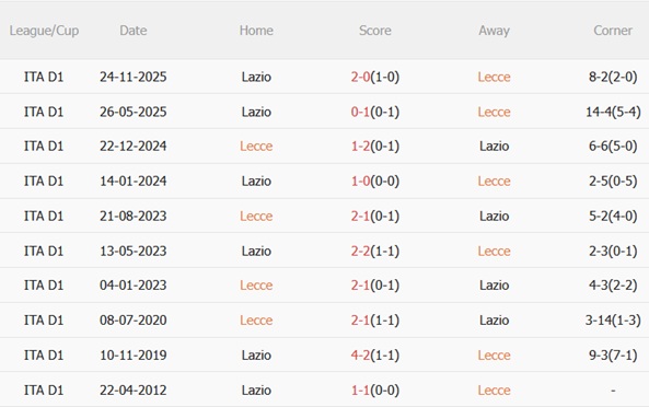 Nhận định Lecce vs Lazio (02h45 ngày 251) Bắn hạ chủ nhà 3