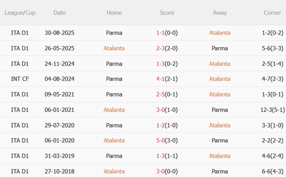 Nhận định Atalanta vs Parma (21h00 ngày 251) Tìm lại mạch thắng 3 Nhận định Atalanta vs Parma (21h00 ngày 251) Tìm lại mạch thắng 3