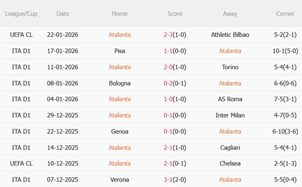 Nhận định Atalanta vs Parma (21h00 ngày 251) Tìm lại mạch thắng 4 Nhận định Atalanta vs Parma (21h00 ngày 251) Tìm lại mạch thắng 4