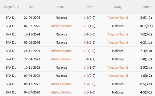 Nhận định Atletico Madrid vs Mallorca (20h00 ngày 251) Chủ nhà vượt trội 3 Nhận định Atletico Madrid vs Mallorca (20h00 ngày 251) Chủ nhà vượt trội 3