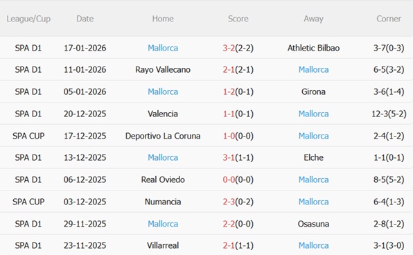 Nhận định Atletico Madrid vs Mallorca (20h00 ngày 251) Chủ nhà vượt trội 5 Nhận định Atletico Madrid vs Mallorca (20h00 ngày 251) Chủ nhà vượt trội 5