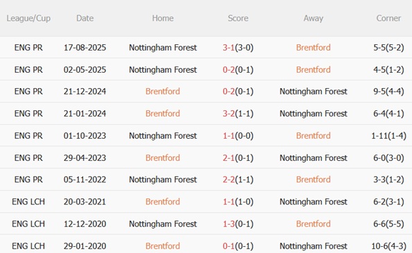Nhận định Brentford vs Nottingham (21h00 ngày 251) Bầy ong nguy hiểm 3 Nhận định Brentford vs Nottingham (21h00 ngày 251) Bầy ong nguy hiểm 3