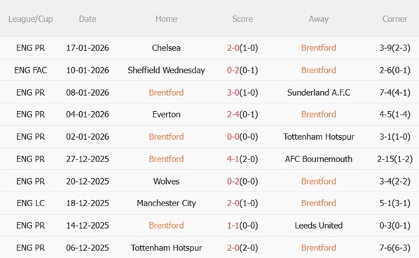 Nhận định Brentford vs Nottingham (21h00 ngày 251) Bầy ong nguy hiểm 4 Nhận định Brentford vs Nottingham (21h00 ngày 251) Bầy ong nguy hiểm 4
