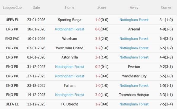 Nhận định Brentford vs Nottingham (21h00 ngày 251) Bầy ong nguy hiểm 5 Nhận định Brentford vs Nottingham (21h00 ngày 251) Bầy ong nguy hiểm 5