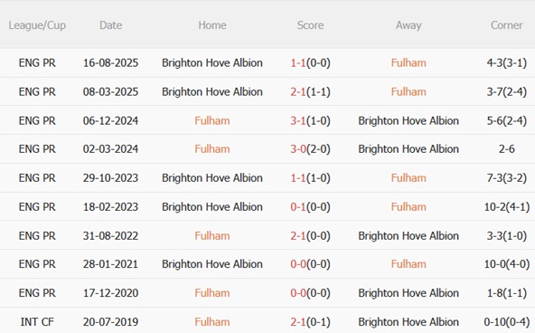 Nhận định Fulham vs Brighton (22h00 ngày 241) Hạ gục Mòng biển 3 Nhận định Fulham vs Brighton (22h00 ngày 241) Hạ gục Mòng biển 3