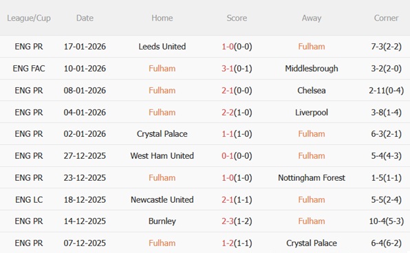 Nhận định Fulham vs Brighton (22h00 ngày 241) Hạ gục Mòng biển 4 Nhận định Fulham vs Brighton (22h00 ngày 241) Hạ gục Mòng biển 4