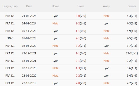 Nhận định Metz vs Lyon (23h15 ngày 251) Nối dài chuỗi thắng 3 Nhận định Metz vs Lyon (23h15 ngày 251) Nối dài chuỗi thắng 3