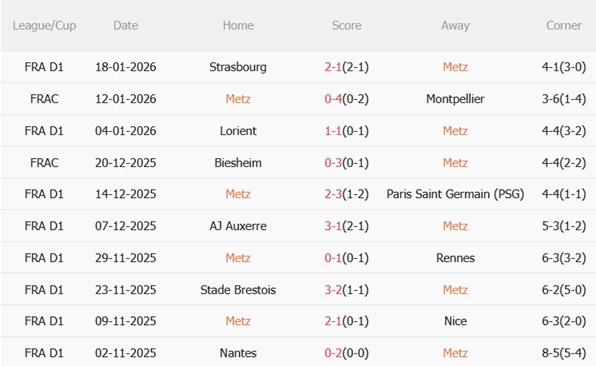 Nhận định Metz vs Lyon (23h15 ngày 251) Nối dài chuỗi thắng 4 Nhận định Metz vs Lyon (23h15 ngày 251) Nối dài chuỗi thắng 4