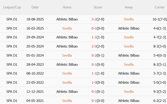 Nhận định Sevilla vs Athletic Bilbao (00h30 ngày 251) Khốn khó đụng độ 3 Nhận định Sevilla vs Athletic Bilbao (00h30 ngày 251) Khốn khó đụng độ 3