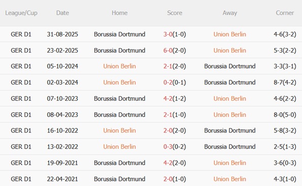 Nhận định Union Berlin vs Dortmund (00h30 ngày 251) Xây chắc top 2 3