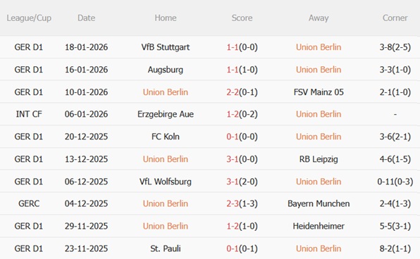 Nhận định Union Berlin vs Dortmund (00h30 ngày 251) Xây chắc top 2 4