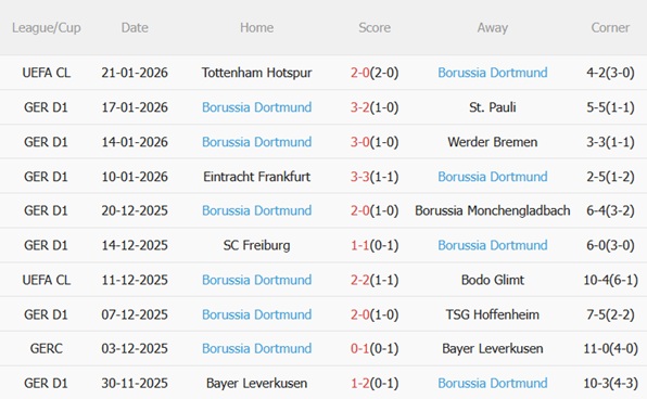 Nhận định Union Berlin vs Dortmund (00h30 ngày 251) Xây chắc top 2 5
