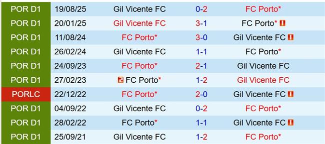 Nhận định Porto vs Gil Vicente 3h15 ngày 271 (VĐQG Bồ Đào Nha) 1 Nhận định Porto vs Gil Vicente 3h15 ngày 271 (VĐQG Bồ Đào Nha) 1