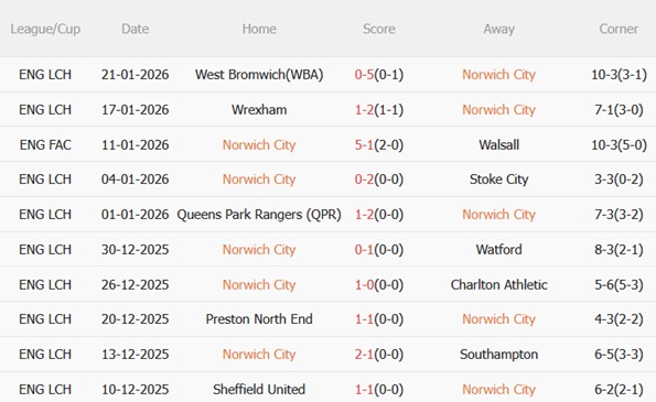 Nhận định Norwich vs Coventry (03h00 ngày 271) Hiểm địa Carrow Road 4