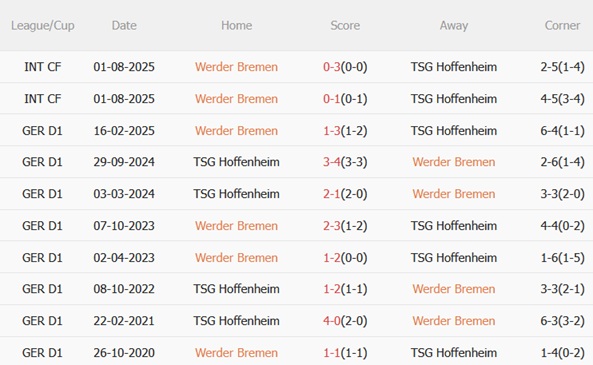 Nhận định Werder Bremen vs Hoffenheim (02h30 ngày 281) Tiếp đà thăng hoa 3