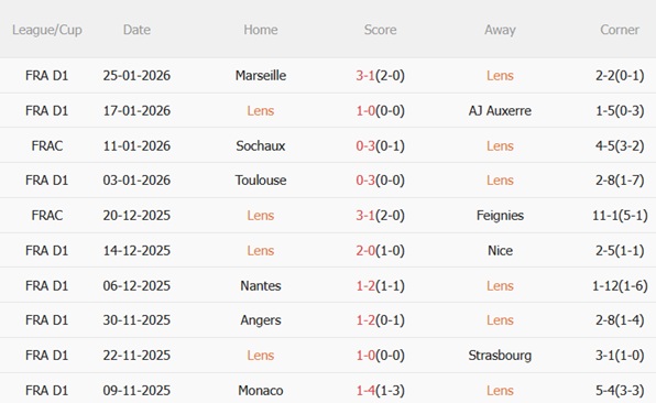 Nhận định Lens vs Le Havre (02h45 ngày 311) Chủ nhà áp đảo 4 Nhận định Lens vs Le Havre (02h45 ngày 311) Chủ nhà áp đảo 4