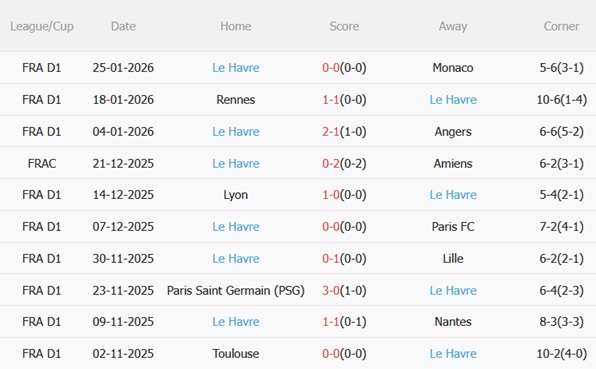 Nhận định Lens vs Le Havre (02h45 ngày 311) Chủ nhà áp đảo 5 Nhận định Lens vs Le Havre (02h45 ngày 311) Chủ nhà áp đảo 5