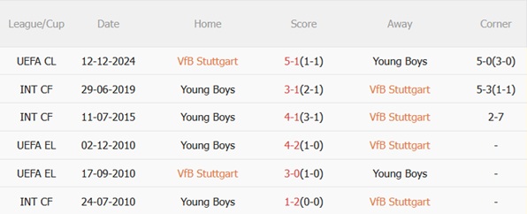 Nhận định Stuttgart vs Young Boys (03h00 ngày 301) Kịch tính đón chờ 3 Nhận định Stuttgart vs Young Boys (03h00 ngày 301) Kịch tính đón chờ 3