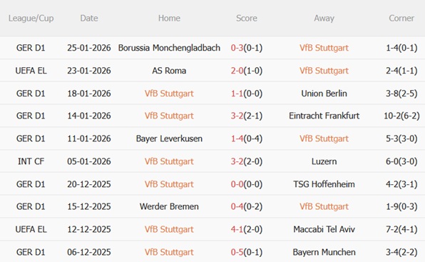 Nhận định Stuttgart vs Young Boys (03h00 ngày 301) Kịch tính đón chờ 4 Nhận định Stuttgart vs Young Boys (03h00 ngày 301) Kịch tính đón chờ 4