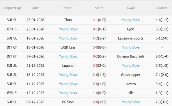 Nhận định Stuttgart vs Young Boys (03h00 ngày 301) Kịch tính đón chờ 5 Nhận định Stuttgart vs Young Boys (03h00 ngày 301) Kịch tính đón chờ 5