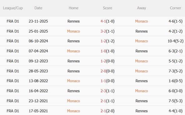 Nhận định Monaco vs Rennes (03h05 ngày 12) Đội khách khó chơi 3