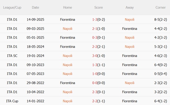Nhận định Napoli vs Fiorentina (00h00 ngày 12) Tìm lại niềm vui 3 Nhận định Napoli vs Fiorentina (00h00 ngày 12) Tìm lại niềm vui 3