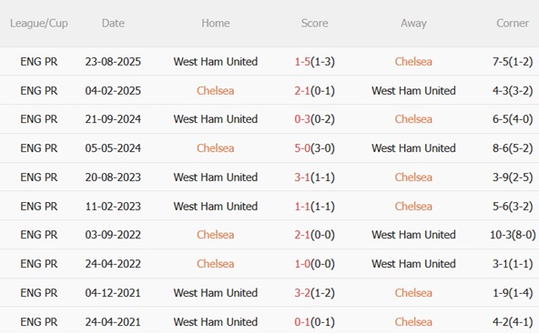 Nhận định Chelsea vs West Ham (00h30 ngày 12) Tiếp mạch thăng hoa 3 Nhận định Chelsea vs West Ham (00h30 ngày 12) Tiếp mạch thăng hoa 3