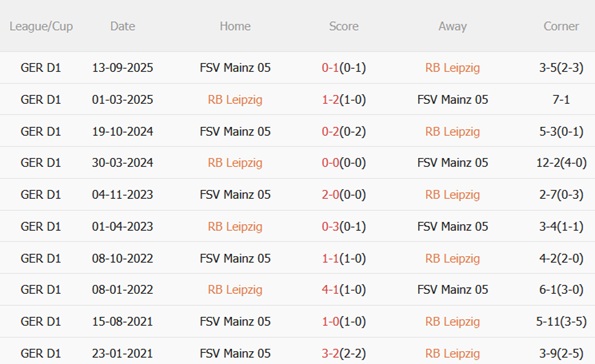Nhận định RB Leipzig vs Mainz (21h30 ngày 311) Làm khó chủ nhà 3 Nhận định RB Leipzig vs Mainz (21h30 ngày 311) Làm khó chủ nhà 3