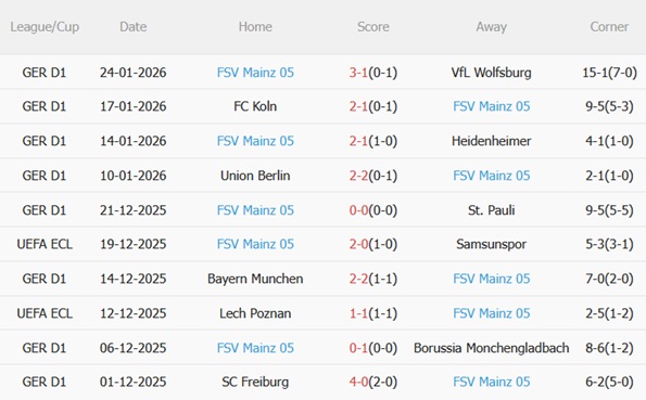 Nhận định RB Leipzig vs Mainz (21h30 ngày 311) Làm khó chủ nhà 5 Nhận định RB Leipzig vs Mainz (21h30 ngày 311) Làm khó chủ nhà 5