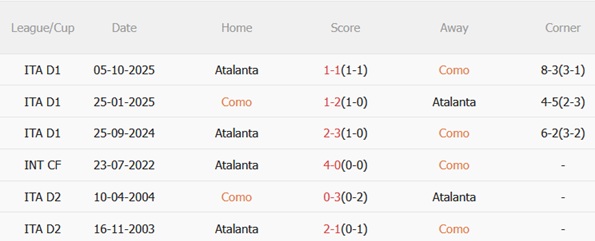 Nhận định Como vs Atalanta (21h00 ngày 12) Derby Lombardy nảy lửa 3 Nhận định Como vs Atalanta (21h00 ngày 12) Derby Lombardy nảy lửa 3