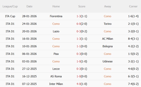 Nhận định Como vs Atalanta (21h00 ngày 12) Derby Lombardy nảy lửa 4 Nhận định Como vs Atalanta (21h00 ngày 12) Derby Lombardy nảy lửa 4