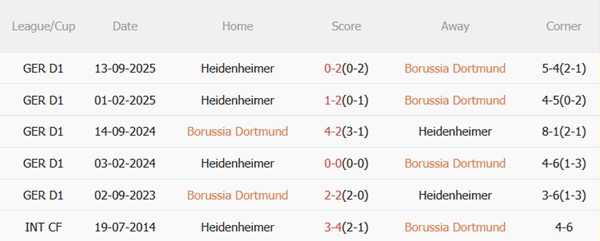 Nhận định Dortmund vs Heidenheim (23h30 ngày 12) Thắng lợi dễ dàng 3 Nhận định Dortmund vs Heidenheim (23h30 ngày 12) Thắng lợi dễ dàng 3