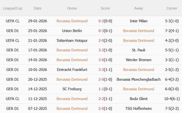 Nhận định Dortmund vs Heidenheim (23h30 ngày 12) Thắng lợi dễ dàng 4 Nhận định Dortmund vs Heidenheim (23h30 ngày 12) Thắng lợi dễ dàng 4