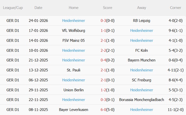 Nhận định Dortmund vs Heidenheim (23h30 ngày 12) Thắng lợi dễ dàng 5 Nhận định Dortmund vs Heidenheim (23h30 ngày 12) Thắng lợi dễ dàng 5