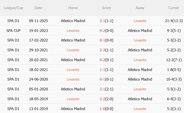 Nhận định Levante vs Atletico Madrid (00h30 ngày 12) Phá dớp tại Valencia 3