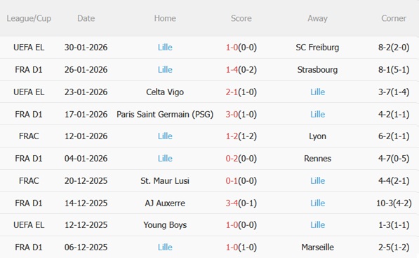 Nhận định Lyon vs Lille (21h00 ngày 12) Khó cản chủ nhà 5