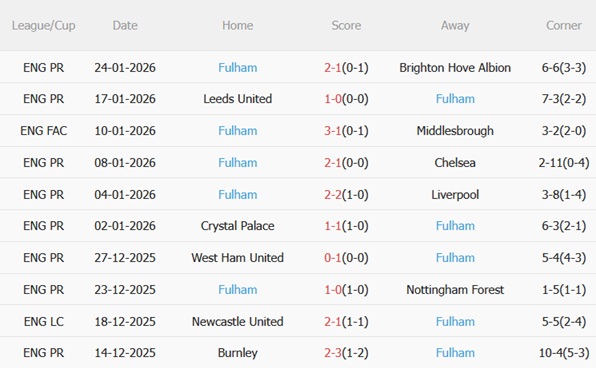 Nhận định Man United vs Fulham (21h00 ngày 12) Kéo dài chuỗi ngày vui 5 Nhận định Man United vs Fulham (21h00 ngày 12) Kéo dài chuỗi ngày vui 5