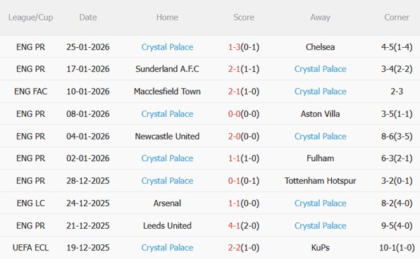 Nhận định Nottingham vs Crystal Palace (21h00 ngày 12) Đại bàng sa sút 5 Nhận định Nottingham vs Crystal Palace (21h00 ngày 12) Đại bàng sa sút 5