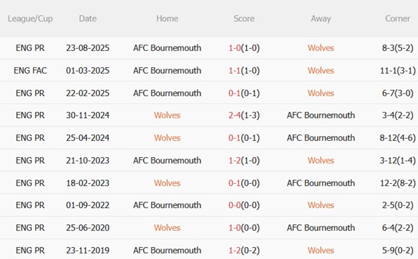 Nhận định Wolves vs Bournemouth (22h00 ngày 311) Tiếp đà hồi sinh 3 Nhận định Wolves vs Bournemouth (22h00 ngày 311) Tiếp đà hồi sinh 3