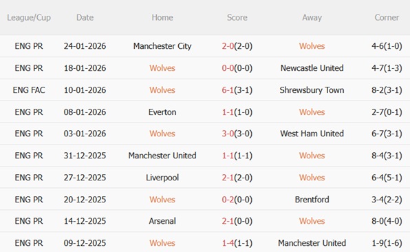 Nhận định Wolves vs Bournemouth (22h00 ngày 311) Tiếp đà hồi sinh 4 Nhận định Wolves vs Bournemouth (22h00 ngày 311) Tiếp đà hồi sinh 4