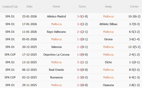 Nhận định Mallorca vs Sevilla (03h00 ngày 32) Chủ nhà nỗ lực trụ hạng 4