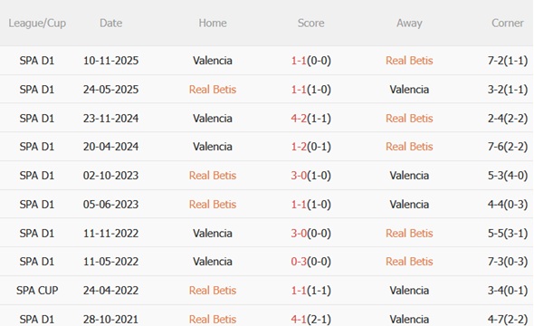 Nhận định Real Betis vs Valencia (22h15 ngày 12) Bảo vệ top 6 3 Nhận định Real Betis vs Valencia (22h15 ngày 12) Bảo vệ top 6 3