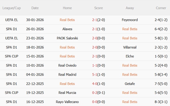 Nhận định Real Betis vs Valencia (22h15 ngày 12) Bảo vệ top 6 4 Nhận định Real Betis vs Valencia (22h15 ngày 12) Bảo vệ top 6 4