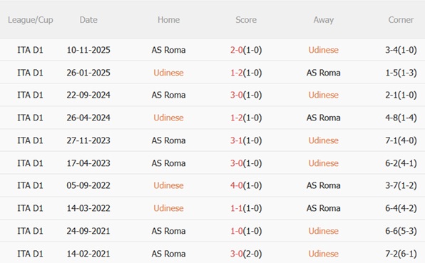 Nhận định Udinese vs Roma (02h45 ngày 32) Vượt ải Friuli 3 Nhận định Udinese vs Roma (02h45 ngày 32) Vượt ải Friuli 3