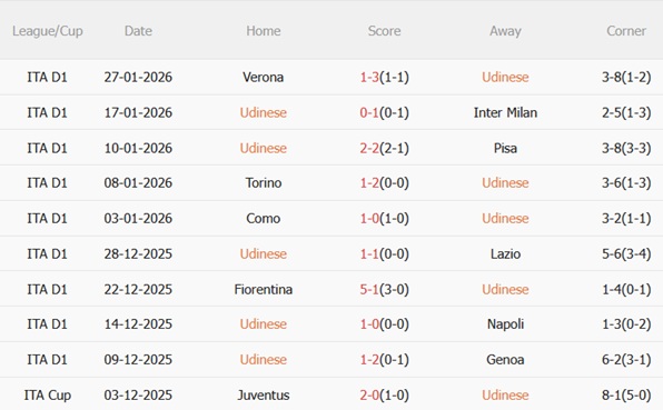 Nhận định Udinese vs Roma (02h45 ngày 32) Vượt ải Friuli 4 Nhận định Udinese vs Roma (02h45 ngày 32) Vượt ải Friuli 4